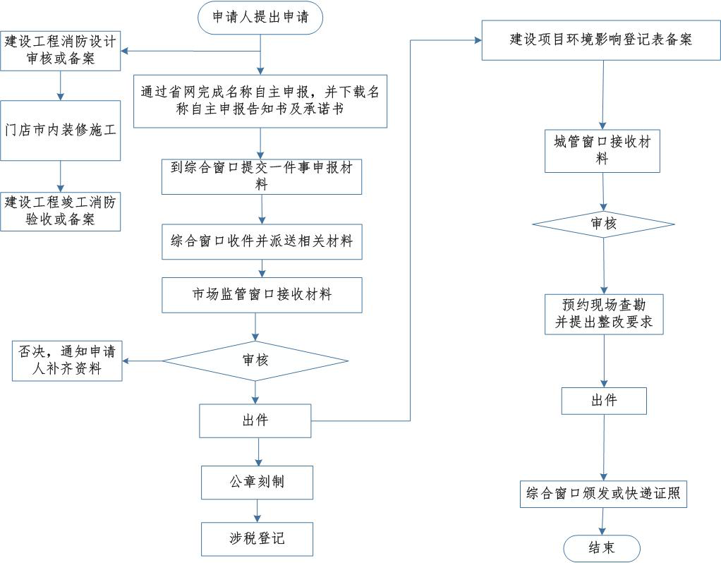 "我要开干洗店"一件事一次办流程图(时限:7个工作日)