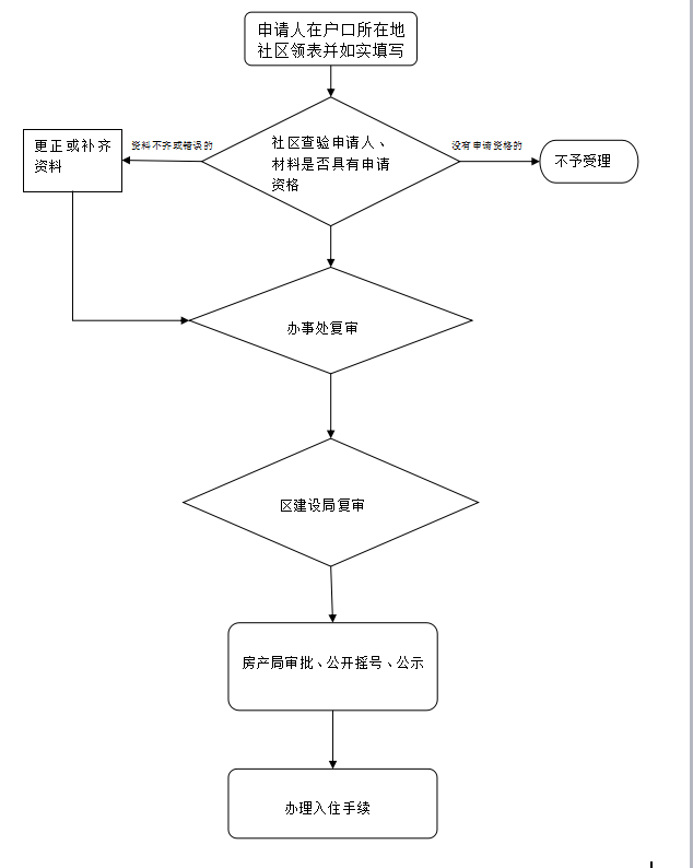 公共租赁房申请办理外部流程图