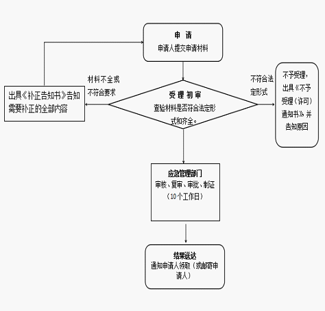 我要办安全生产知识和管理能力考核合格证办事指南