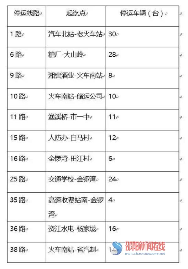邵阳市自来水、燃气、公交及食品安全最新动态(图2)