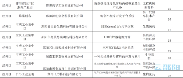 邵阳市首届创新创业大赛决赛名单新鲜“出炉”(图6)