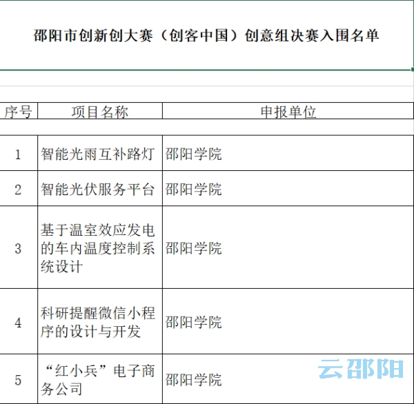 邵阳市首届创新创业大赛决赛名单新鲜“出炉”(图9)