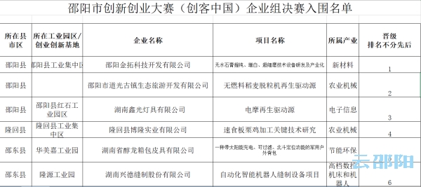 邵阳市首届创新创业大赛决赛名单新鲜“出炉”(图4)