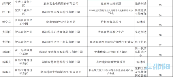 邵阳市首届创新创业大赛决赛名单新鲜“出炉”(图7)