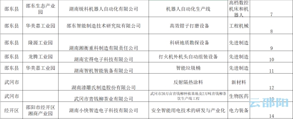 邵阳市首届创新创业大赛决赛名单新鲜“出炉”(图5)