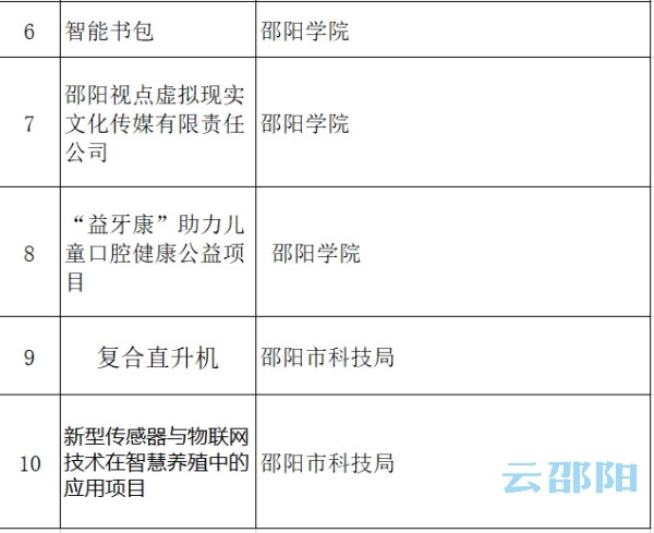 邵阳市首届创新创业大赛决赛名单新鲜“出炉”(图10)