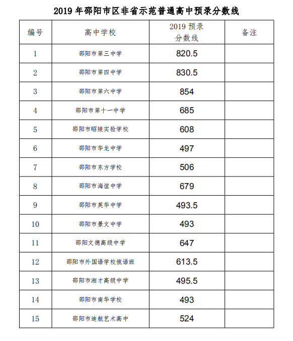 2019年邵阳市区初中升高中预录分数线公布(图2)