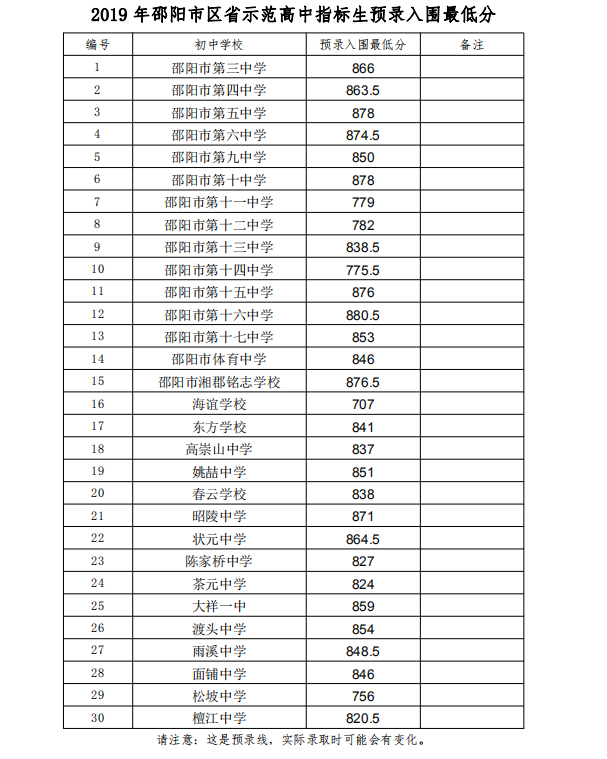 2019年邵阳市区初中升高中预录分数线公布(图1)