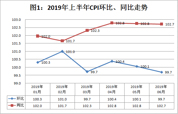 上半年邵阳CPI同比上涨2.4% 其中食品价格上涨4.8%(图1)