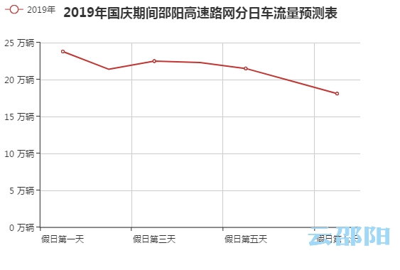 “十一”长假邵阳高速出行提示(图1)