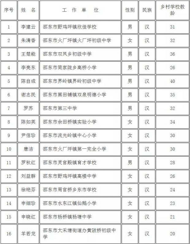 邵阳庆祝第35个教师节 表彰2019年优秀乡村教师(图2)