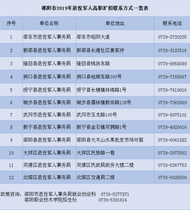 邵阳退役军人可减免学费就读高职院校 11月1日起报名(图2)