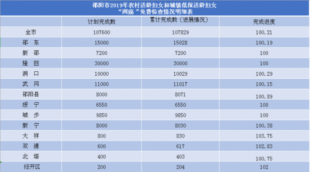 前10月邵阳适龄妇女“两癌”免费检查十万余人(图1)