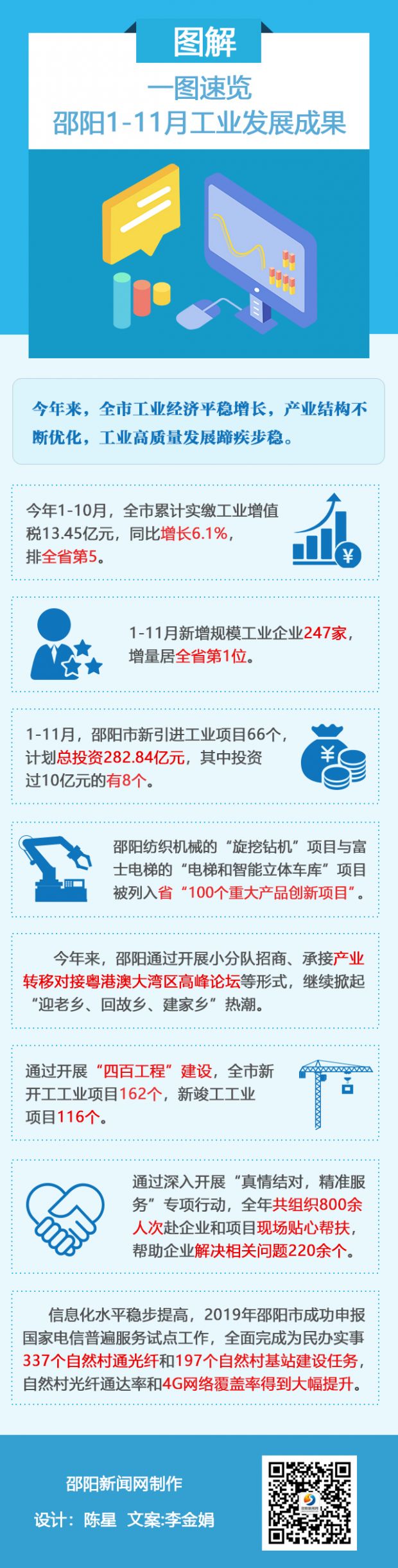 前11月邵阳新增规模工业企业247家 增量全省第一(图1)