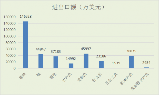 邵阳去年前11个月进出口总额231亿元(图1)