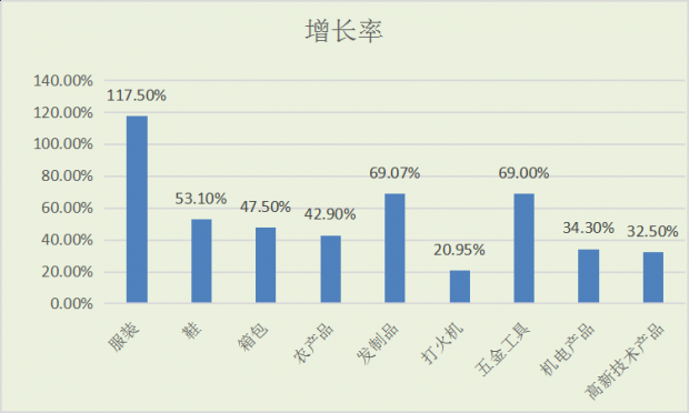 邵阳去年前11个月进出口总额231亿元(图2)