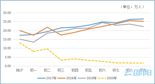 邵阳市今年春节假期完成客运量48.55万人次 同比下降75.98%(图1)