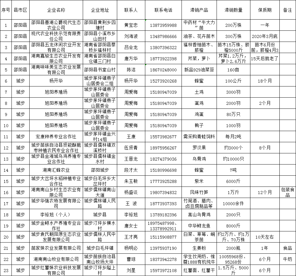邵阳市公布第二批疫情期间农产品滞销信息(图1)