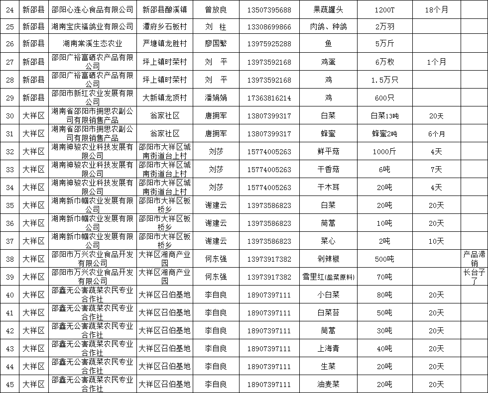 邵阳市公布第二批疫情期间农产品滞销信息(图2)