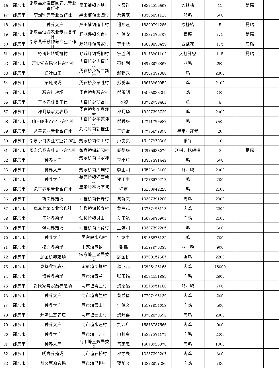 邵阳市公布第二批疫情期间农产品滞销信息(图3)