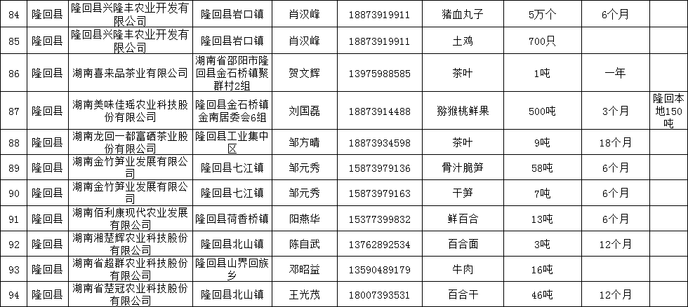 邵阳市公布第二批疫情期间农产品滞销信息(图4)