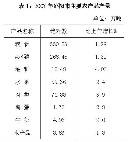 邵阳市2007年国民经济和社会发展统计公报_邵商网