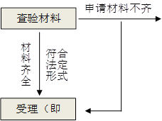 申请材料不齐全,查验材料,受理（即时）,材
            料
            齐
            全
            ,符合法定形式