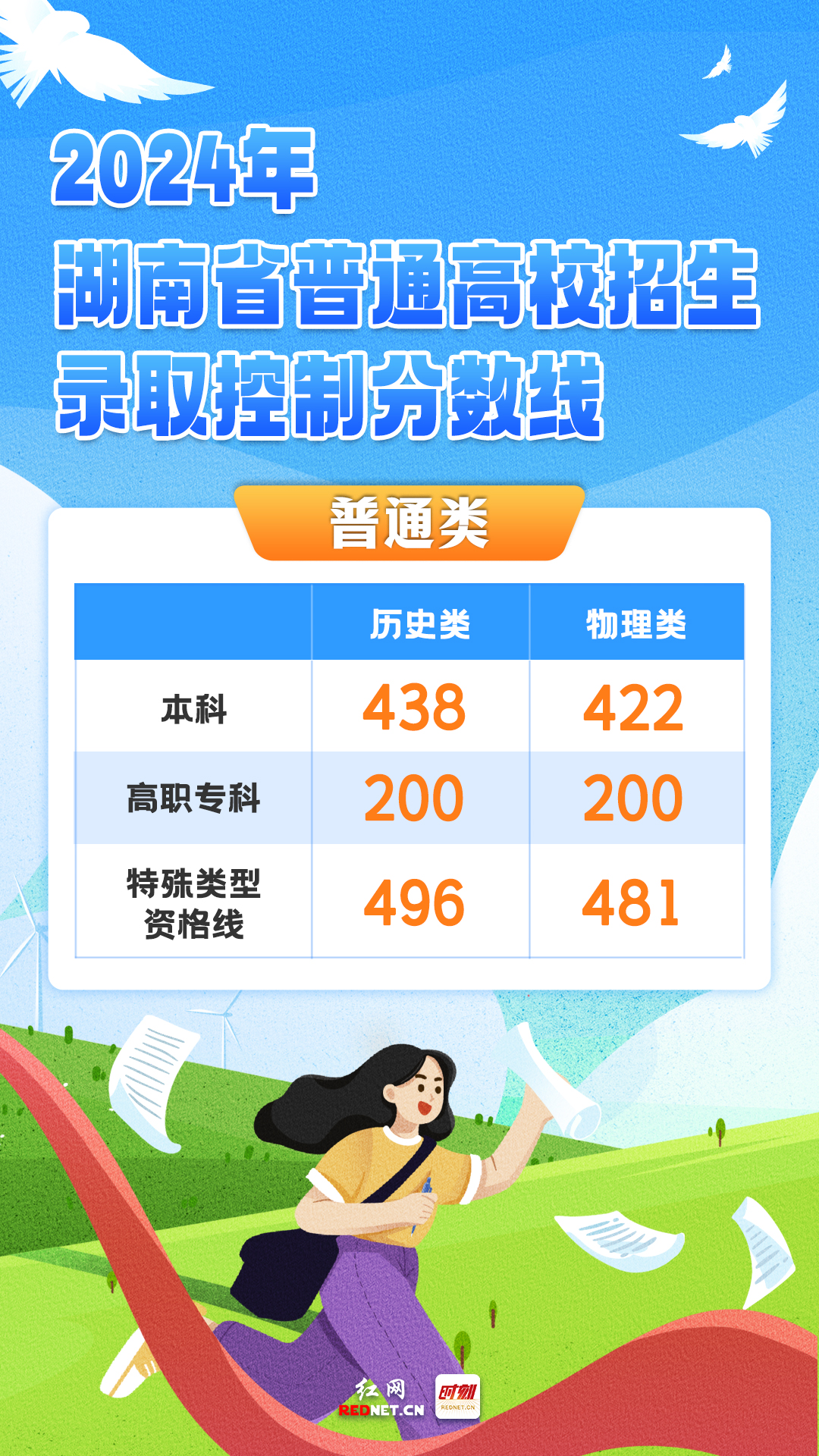 湖南高考分数线段2021_湖南省省高考分数线2024_202l年湖南省高考分数线