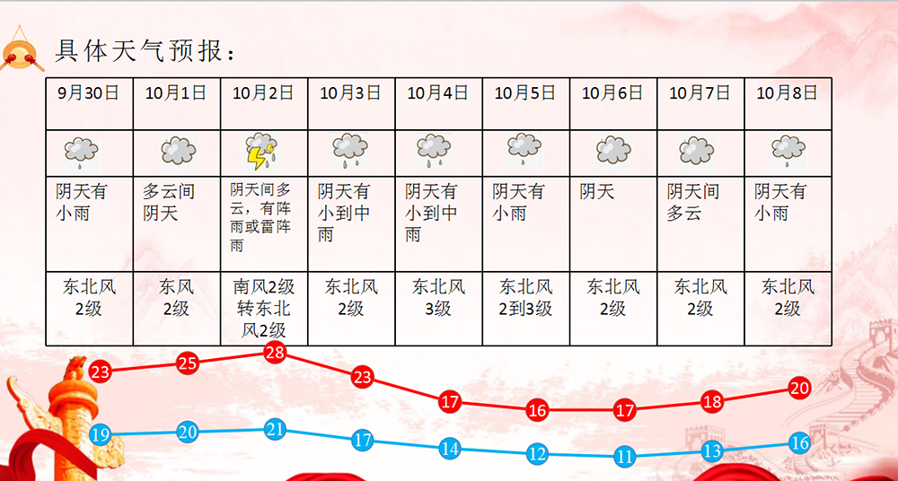 中秋国庆假期邵阳以阴雨天气为主(图3)