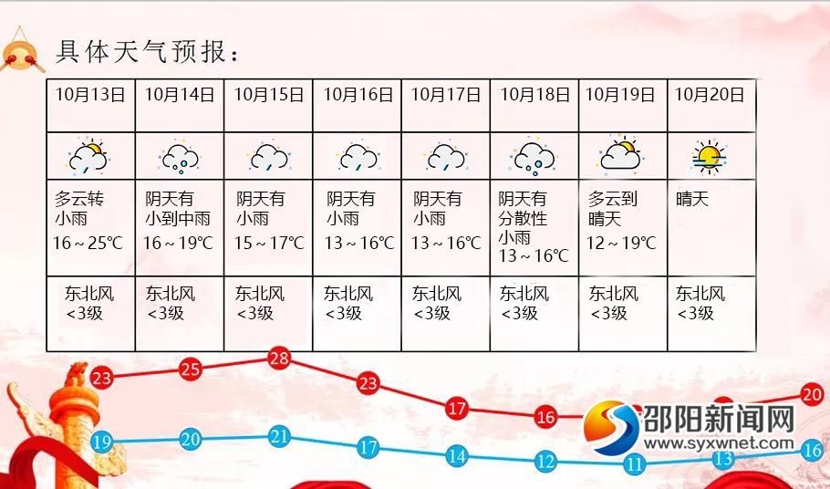 邵阳：14日至18日有一轮降雨降温过程(图1)