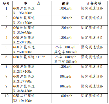 注意！邵阳高速监控抓拍点位公示！(图2)