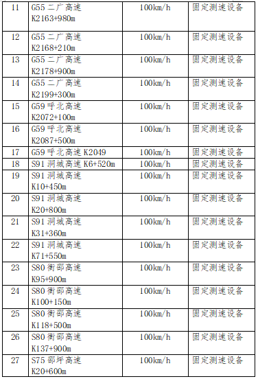 注意！邵阳高速监控抓拍点位公示！(图3)