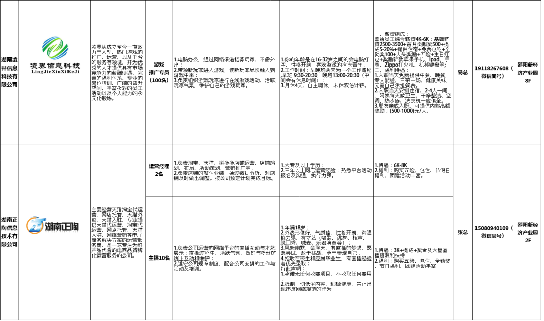 招聘270人！邵阳新经济产业园喊你来应聘！(图4)