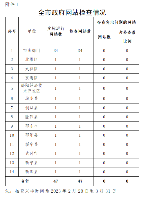 关于2023年第一季度邵阳市政府网站与政务新媒体检查情况的通报_邵阳头条网