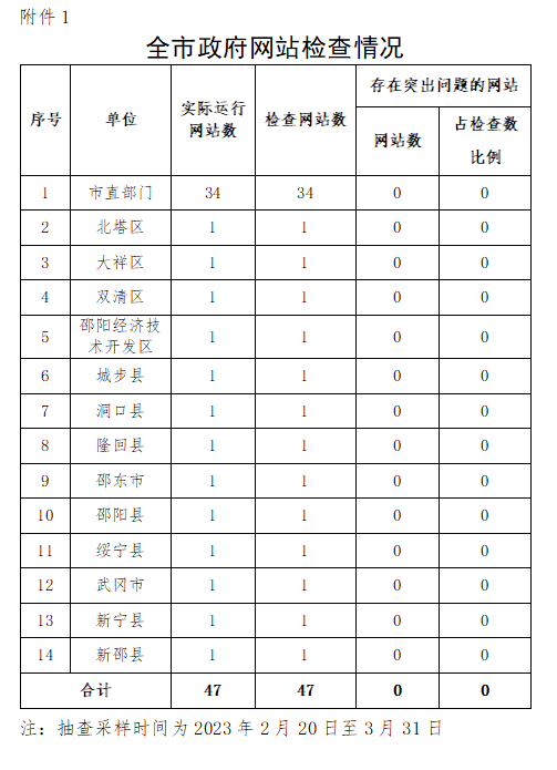 关于2023年第一季度邵阳市政府网站与政务新媒体检查情况的通报_邵商网