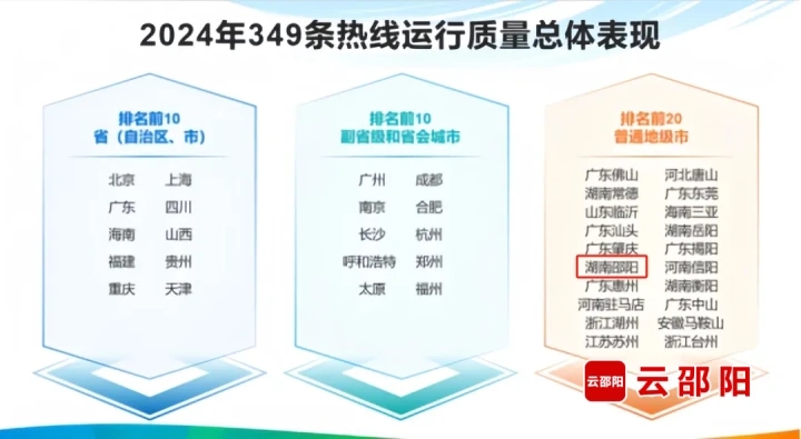 邵阳位列第11名！全国普通地级市12345热线运行质量排名公布(图2)